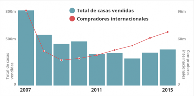 Las dos velocidades de recuperación del mercado inmobiliario español 1