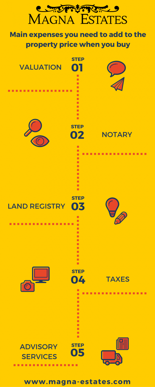 Main expenses you need to add to the property price when you buy