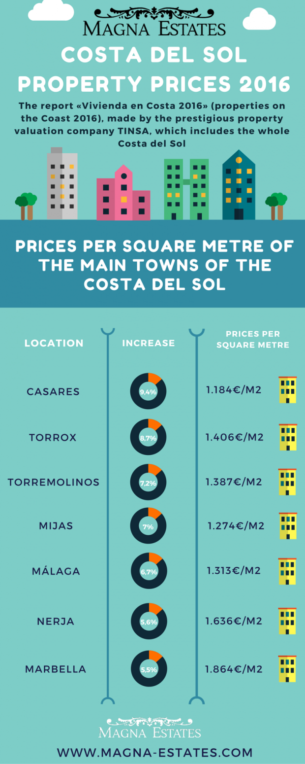 Costa del Sol property prices rising 2016 infography