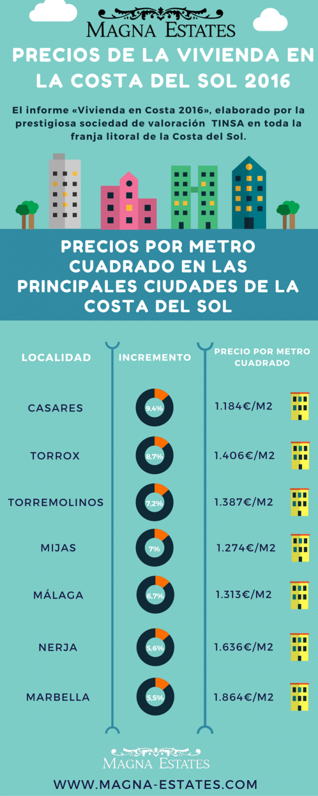 La vivienda en la Costa del Sol